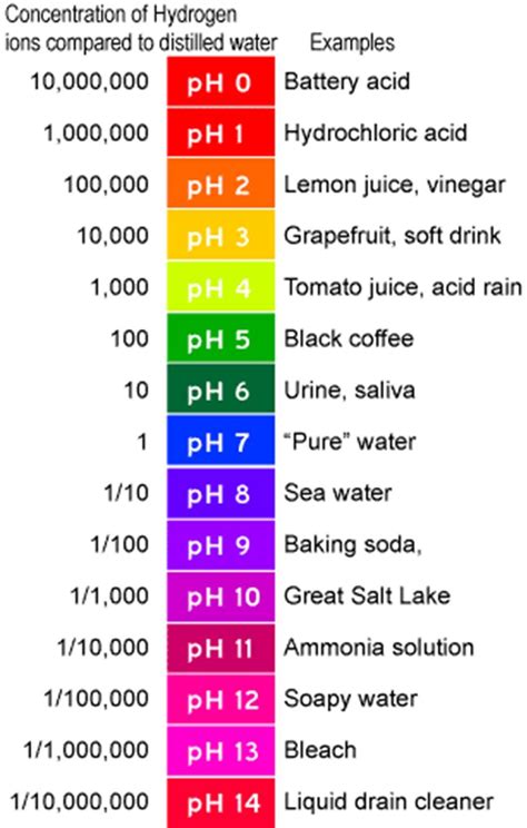 water ph scale chart